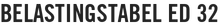 Belastingstabel ED 32