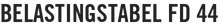 Belastingstabel FD 44