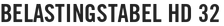Belastingstabel HD 32