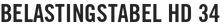 Belastingstabel HD 34