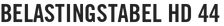 Belastingstabel HD 44