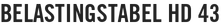 Belastingstabel HD 43